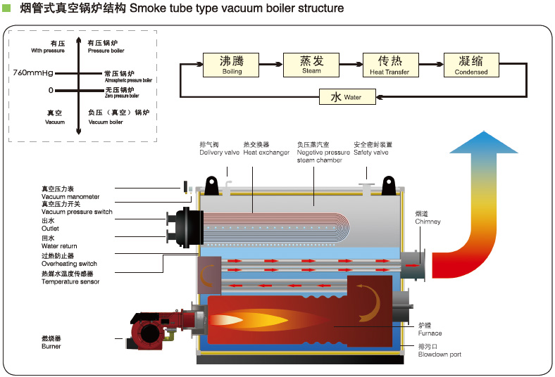 The principle of ZWNS fuel gas hot water boiler